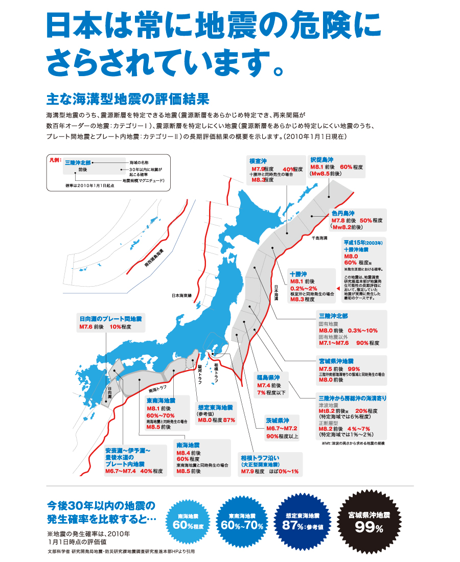 日本は常に地震の危険にさらされています。